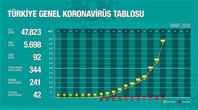 TÜRKİYE'DE ÖLENLERİN SAYISI 92 OLDU