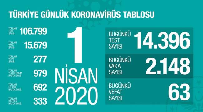 KORONADAN ŞUANA KADAR 277 KİŞİ HAYATINI KAYBETTİ