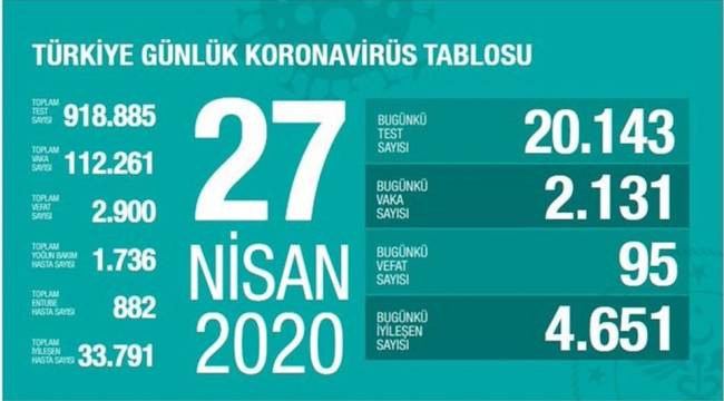 TÜRKİYE'DE SON 24 SAATTE KORONADAN 95 KİŞİ HAYATINI KAYBETTİ