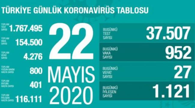 TÜRKİYE'DE KORONADAN ÖLENLERİN SAYISI 4 BİN 276 KİŞİ OLDU