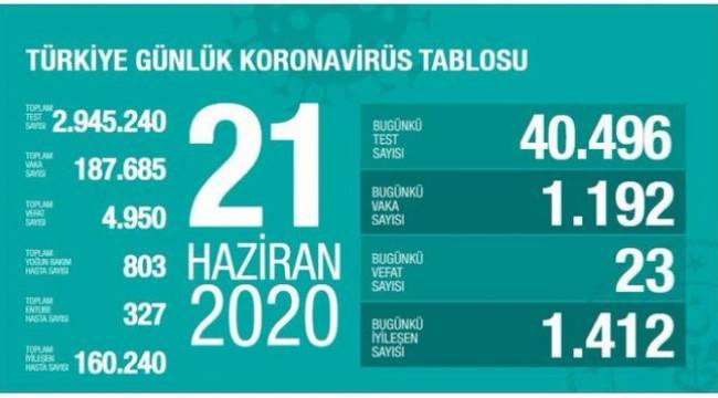 KORONA VİRÜSTEN SON 24 SAATTE 23 KİŞİ HAYATINI KAYBETTİ