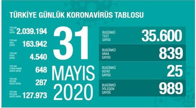 KORONADAN SON 24 SAATTE 25 CAN KAYBI