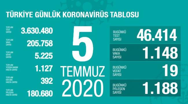 TÜRKİYE'DE KORONA VİRÜSTEN HAYATINI KAYBEDENLERİN SAYISI 5 BİN 225 OLDU