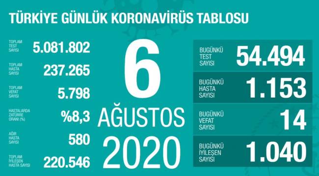 TÜRKİYE'DE KORONADAN ÖLENLERİN SAYISI 6.000'E YAKLAŞTI