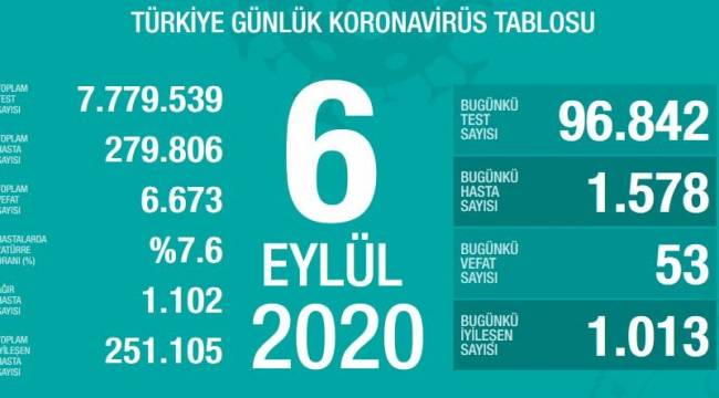 SAĞLIK BAKANI FAHRETTİN KOCA VAKA SAYISI EN ÇOK ARTAN 5 İLİ AÇIKLADI