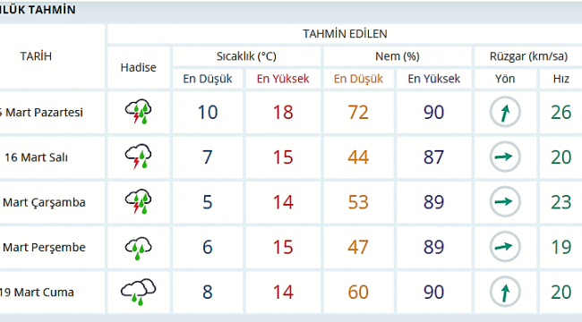 İZMİR'DE 1 HAFTA SAĞANAK YAĞIŞ OLACAK