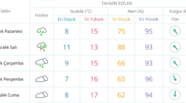 İZMİR'DE BUGÜN VE YARIN SAĞANAK VE FIRTINA OLACAK